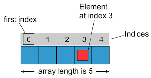 التحقق من وجود موقع ( index)  في المصفوفة (Array) في لغة جافا